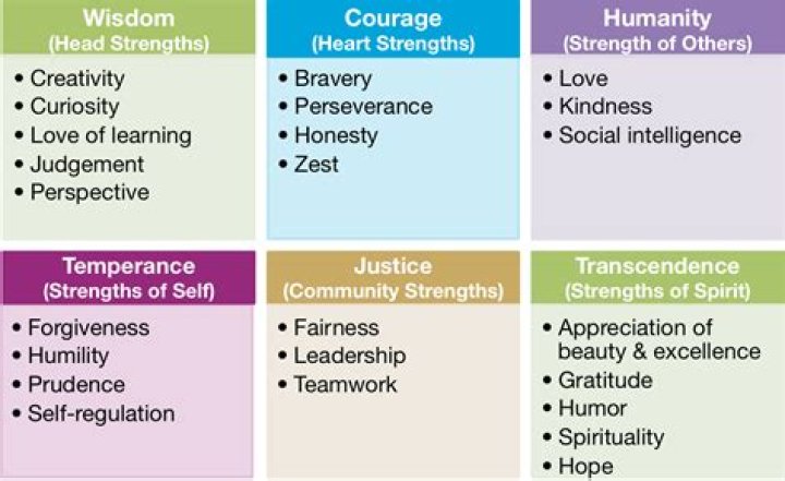 What are the strengths of a good manager?