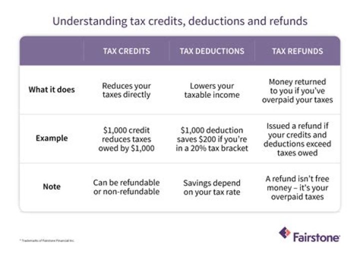 What are the tax credits and deductions you can claim?