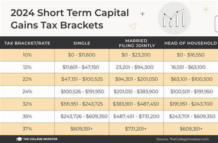 What are the tax rates for capital gains?