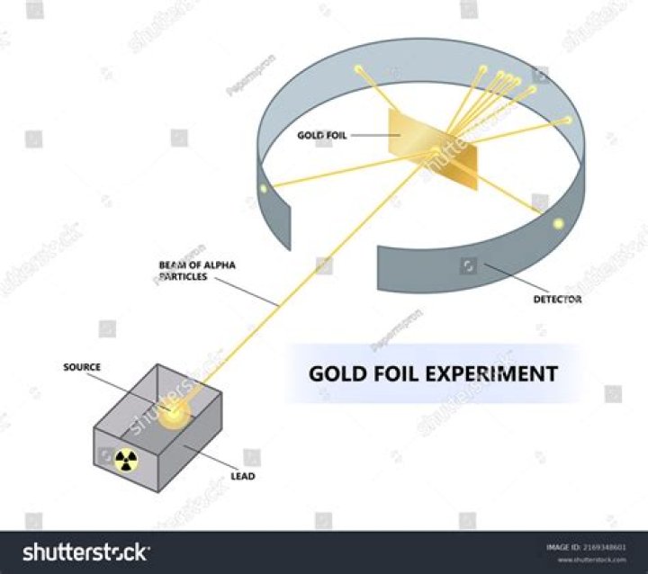 What are the three main observations of the gold-foil experiment?