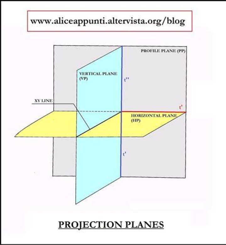 What are the three main principal planes?
