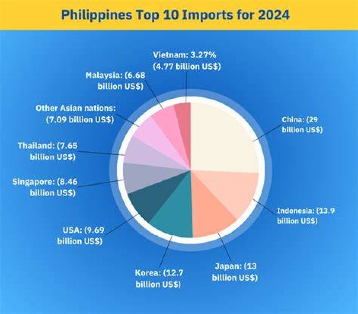 What are the top 10 imports of the Philippines?