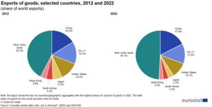 What are the top 3 exports of Europe?
