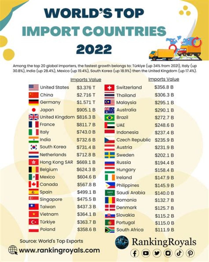 What are the top 3 importing countries?