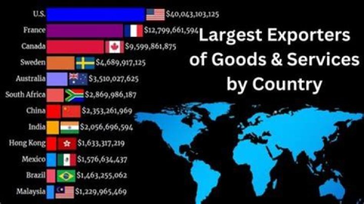 What are the top 5 countries receiving US exports?