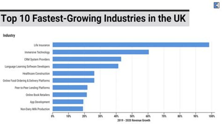 What are the top 5 industries in the UK?
