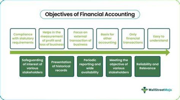 What are the two objectives of financial accounting?