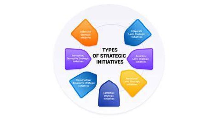 What are the types of strategic assets?