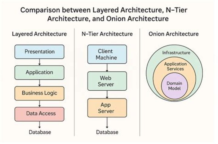 What are the types of system architecture?