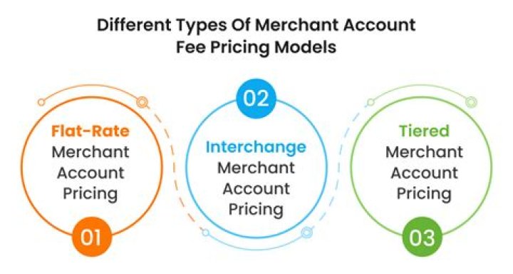 What are typical merchant fees?