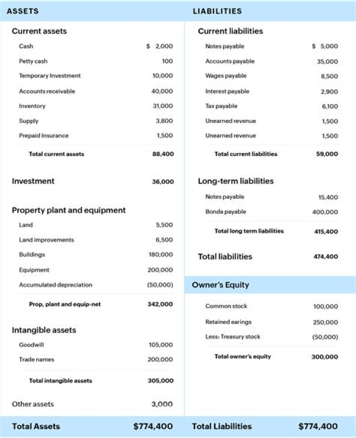 What assets should be on a balance sheet?