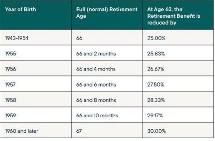 What can I claim when I reach retirement age?