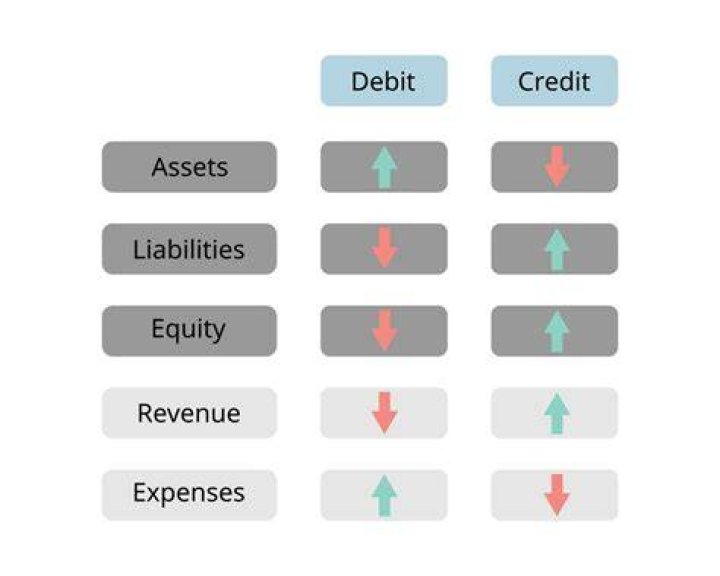 What causes a decrease in assets and a decrease in equity?
