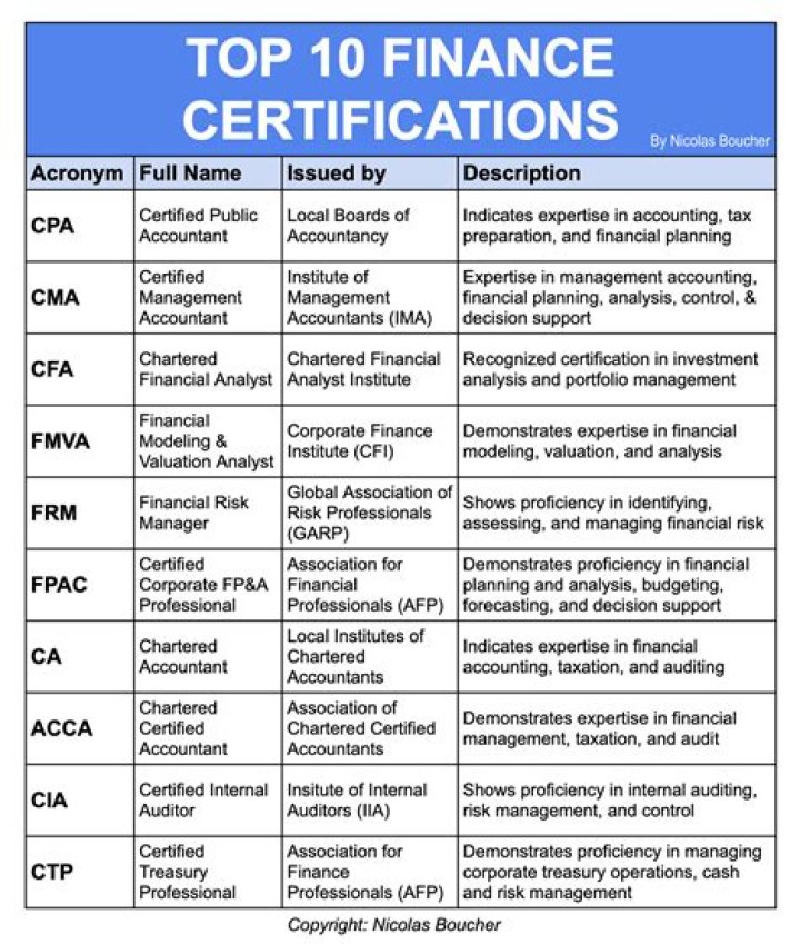 What certifications are in demand for finance?