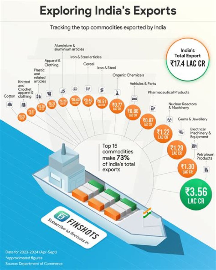 What commodities can be exported from India?