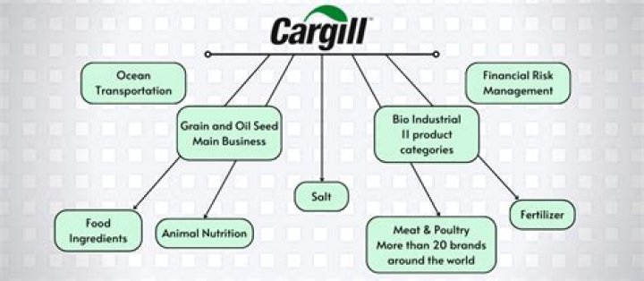 What company owns Cargill?