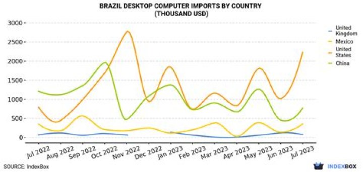What countries import computers?