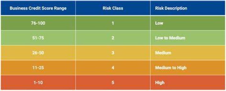What credit score does a business start with?