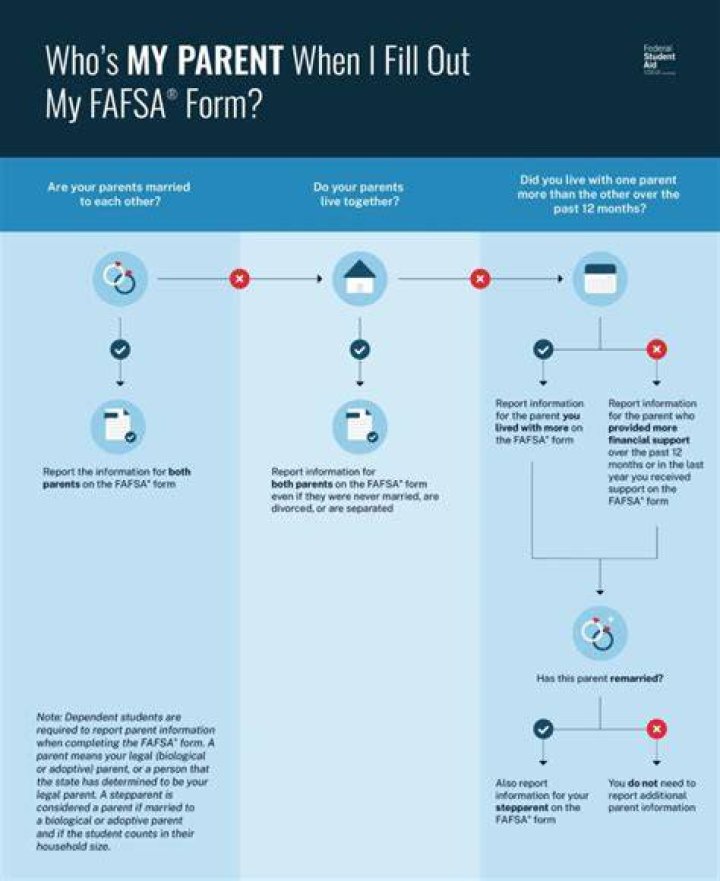 What do I put on my FAFSA if I am homeschooled?