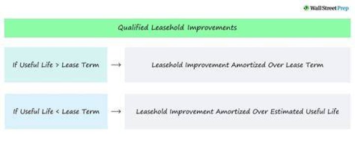What do leasehold improvements include?