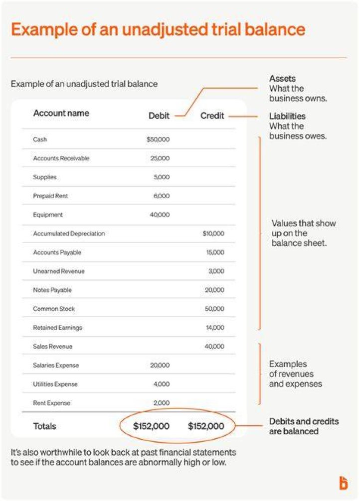 What do we need to do to adjust the unadjusted trial balance?