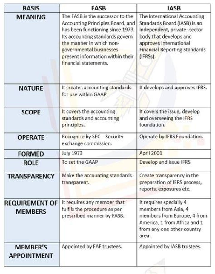 What do you know about the FASB and IASB convergence projects?