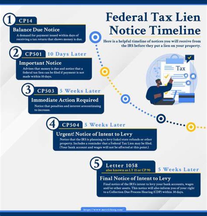 What does a notice of federal tax lien mean?