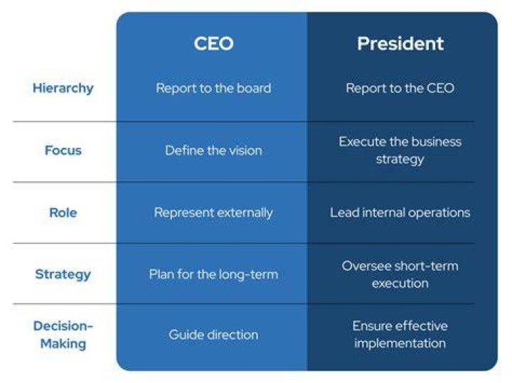 What does a president of a small company do?
