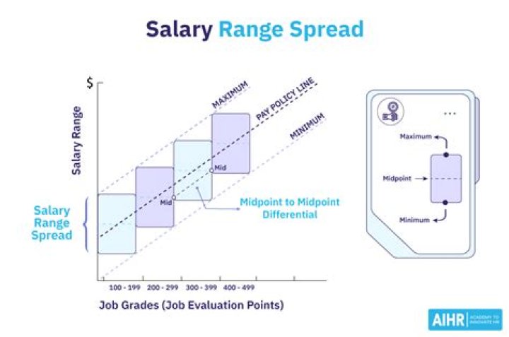 What does a salary range mean?