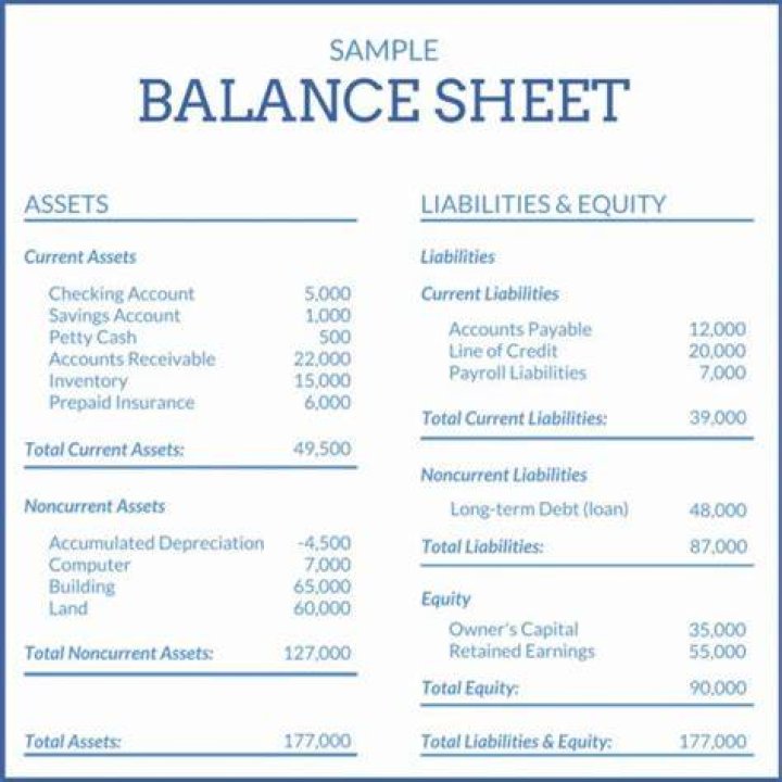What does balance sheet review mean?