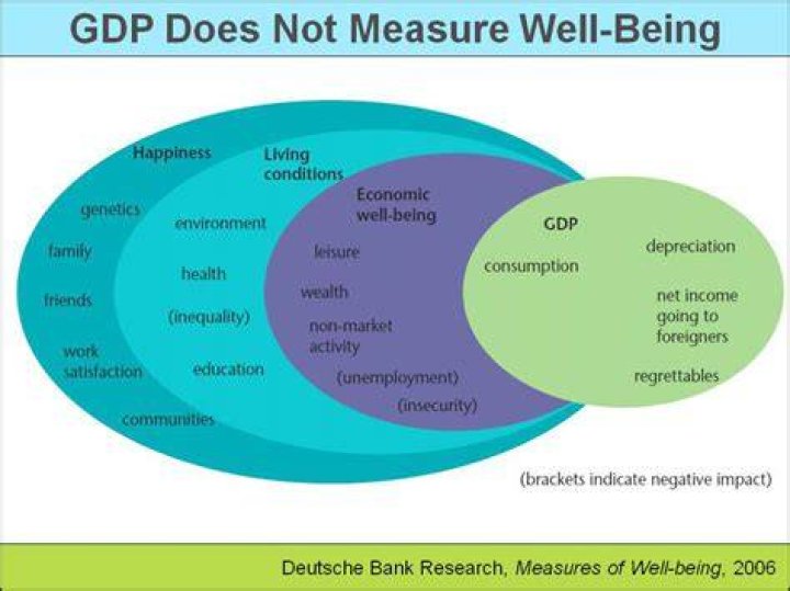 What does GDP measure and not measure?