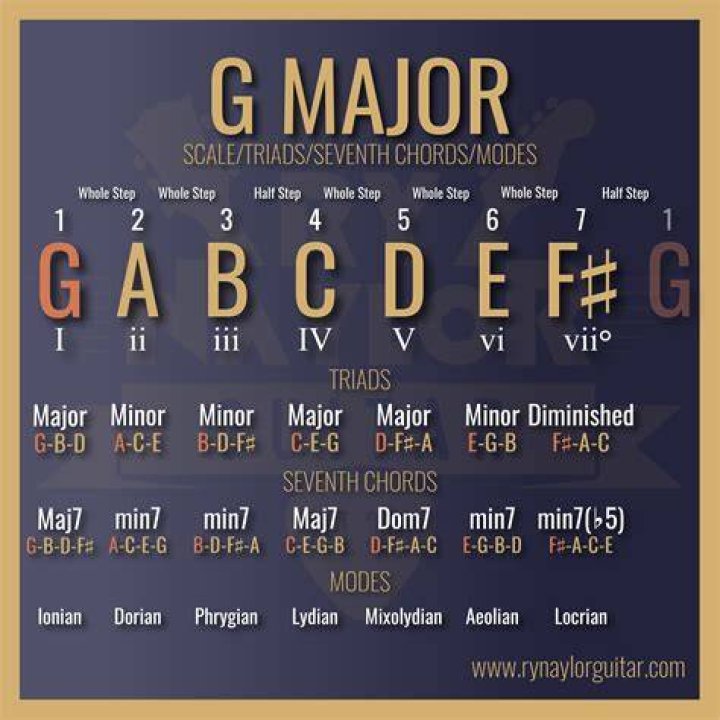 What does in a major mean?