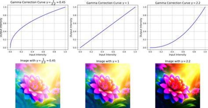 What does increasing gamma correction do?