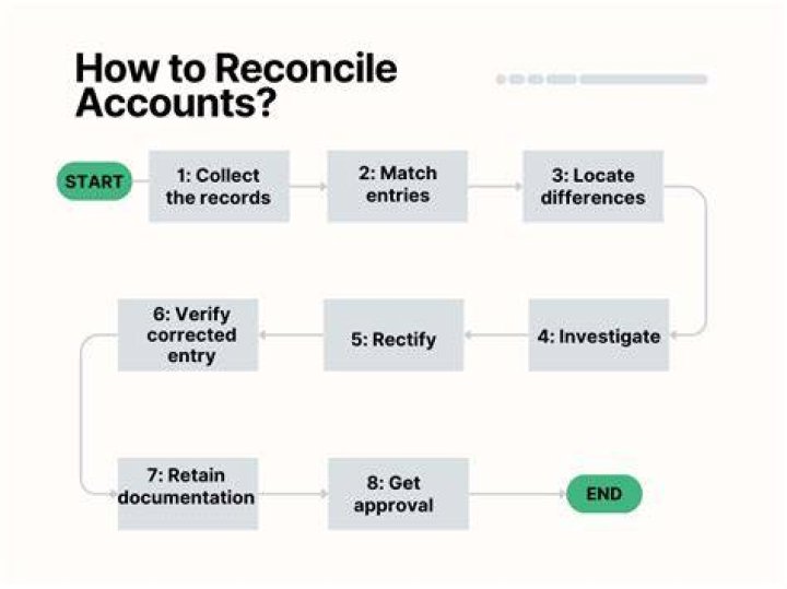 What does it mean to reconcile your account for the month?