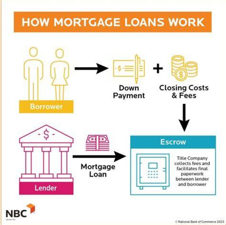 What does it mean when your mortgage loan is locked?