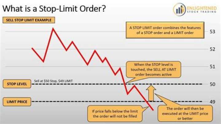 What does LMT mean in trading?