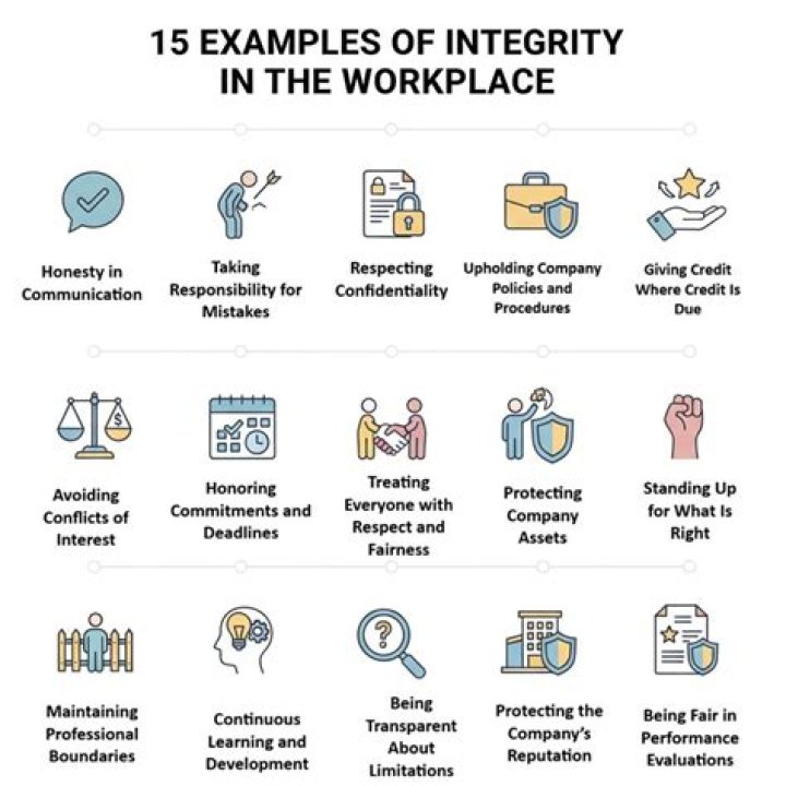 What does maintaining integrity mean?
