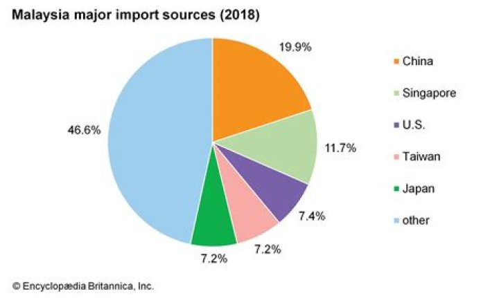 What does Malaysia export and import?