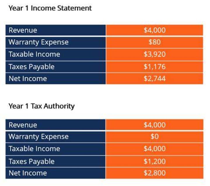 What does positive deferred income tax mean?