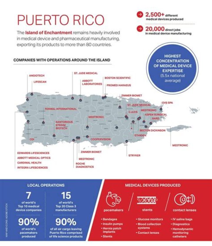 What does Puerto Rico export the most of?
