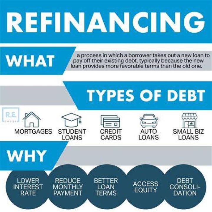 What does refinancing property mean?