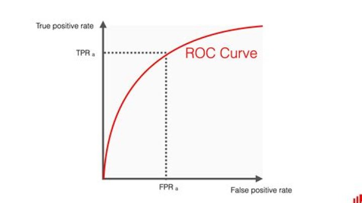 What does ROC stand for in medical terms?