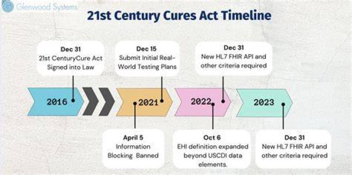 What does the 21st century Cures Act do?