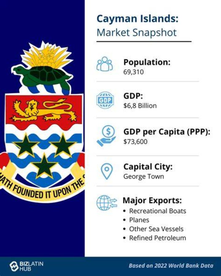What does the Cayman Islands import?