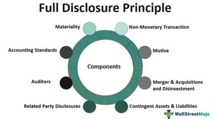 What does the disclosure principle require?