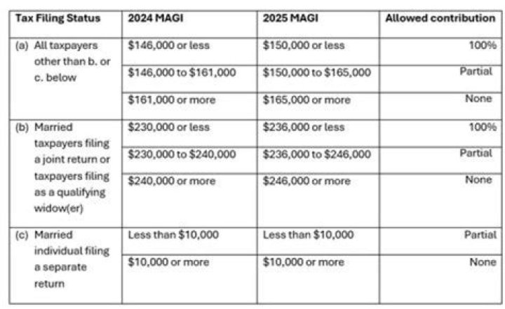 What does the IRS considered earned income for IRA contributions?