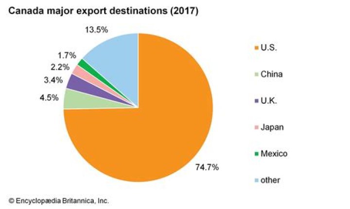 What does the UK export to Canada?
