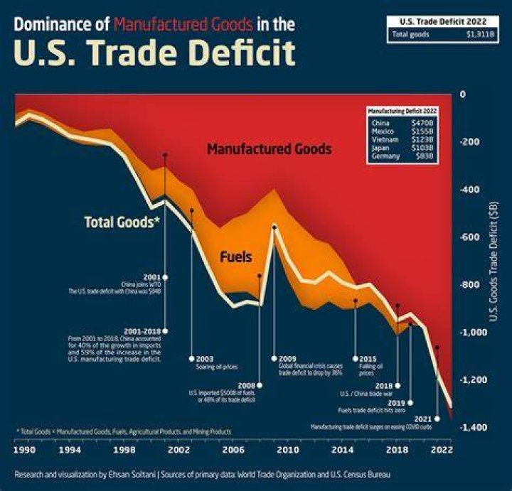 What does the US trade the most?