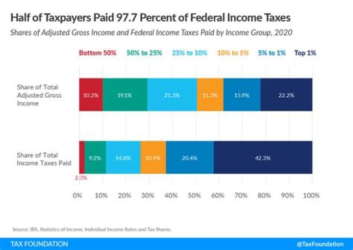 What does US income tax pay for?