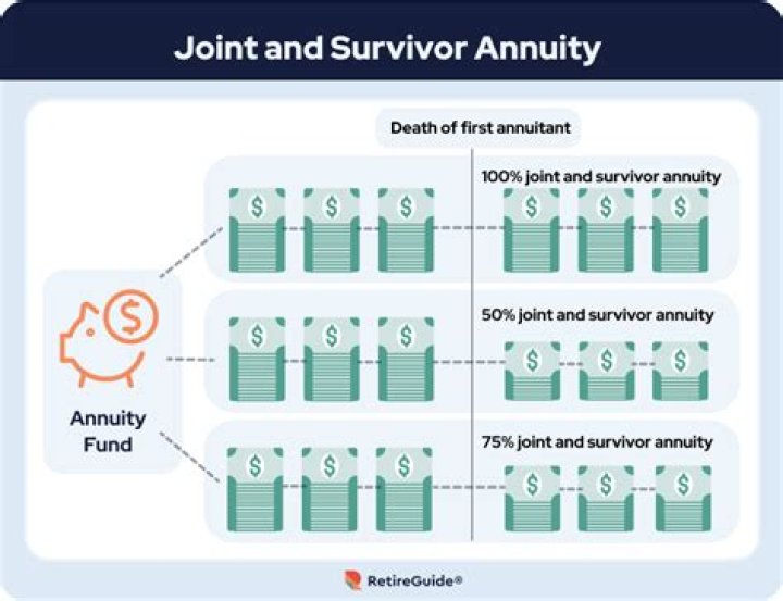 What does waiving rights to a joint and survivor annuity?